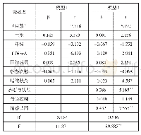 《表2 态度与规范、行为控制、情感认同对旅游行为意向的回归分析》