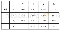 表8 产出指标的相关矩阵