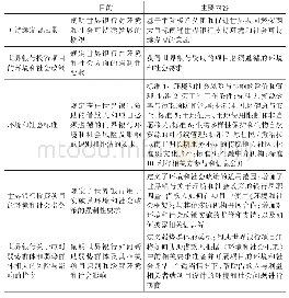 表2 世界银行《环境和社会框架》一览（2018年）[4]