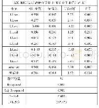 《表3 回归结果：国有经济总量变动分析——基于国家安全和工业化的视角》