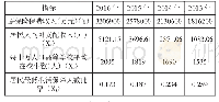 《表4 贵州省保险业发展影响因素数据》