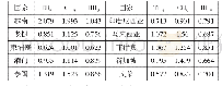 表2 广西与东盟各国进口贸易的三个指数计算结果（2018年）