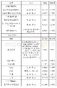 《表2 变量设定与描述性统计》