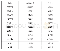 表4 东省棉花种植业市场集中度（2018年）