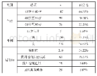 表1 样本分布表：贵阳市健康养老产业发展现状及对策