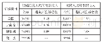 表1 人均可支配收入对比表（2018年）（单位：元）(2)