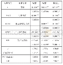 《表7 模型一、模型二、模型三的回归结果》