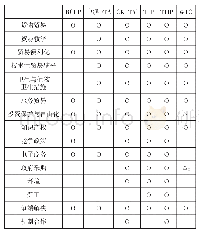 表2 部分区域贸易协定与WTO谈判议题