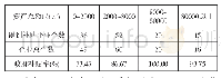 《表4 按样本企业资产总额划分的政府补贴分布》