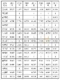 表3 山东省各地市2011—2017年的综合效率表