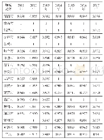 《表5 山东省各地市2011—2017年的规模效率表》