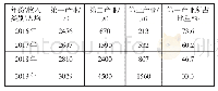 《表1 B村2016—2019年产业收入分布》