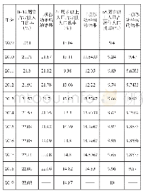 表3 广西人口年龄结构分布移动平均表