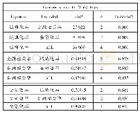 表5 格兰杰检验结果：贵州省城镇化发展与金融支持关系的实证研究