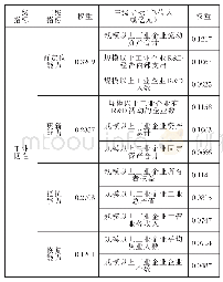 表1 京津冀城市群工业韧性评价指标及其权重