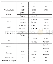 《表7 稳健性检验回归结果》