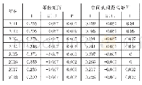 《表1 2011—2018年安徽各地级市技术创新的空间效应检验》