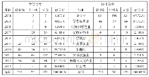 《表2 样本分布：创业投资参与公司治理对上市企业投资效率的影响》