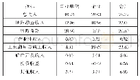 《表3 100家地勘单位收入情况表》