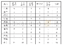表2 1897—1922年浙江各州县实业学堂分布表
