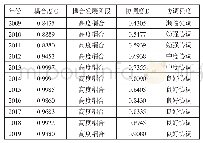 《表3 经济杠杆、金融稳定和经济增长效率系统的耦合度和协调度》