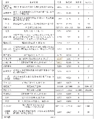 《表1 变量说明与描述性统计》