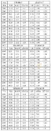 表2 2005—2017年云南省城市群城市化率的标准差及变异系数