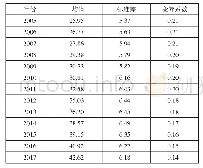 《表3 2005—2017年云南省各城市群之间城市化率的标准差及变异系数》
