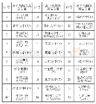 《表1 高产机构及其文献产出量》