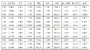 《表2 2007—2018年江西旅游外汇收入的构成贡献》