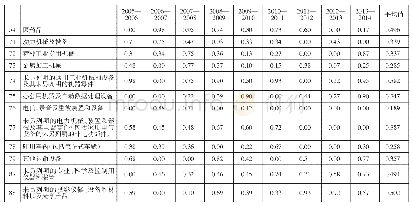 《表2 中日知识产权密集产业内贸易MIIT值》