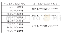 《表2 中国新加坡银行双边投资机构情况》