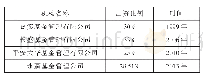 《表3 新加坡在中国参股基金情况》