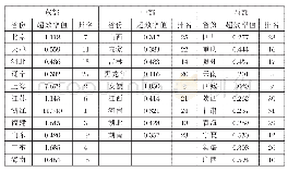 表4 农产品电子商务投入产出超效率及排名