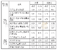表4 北京与河内消费者购买行为的统计描述