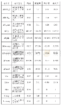 表1 变量的含义描述性统计