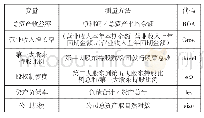 《表1 各变量的测量方法与代码》