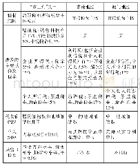 表1 粤港澳大湾区科技创新领域涉及的税收差异分析