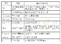 《表2 变量定义及其计量：高管团队薪酬差距对公司股权成本的影响研究》