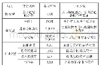 《表1 变量定义及其计算方法》