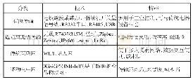 《表1 物联网通讯方式：智慧档案馆建设的实践与探索》