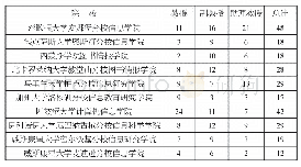 《表4 2017年美国顶尖档案学院校核心教师数量统计 (单位:人)》