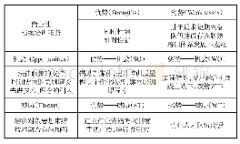 《表1 商业性档案培训服务的SWOT策略》