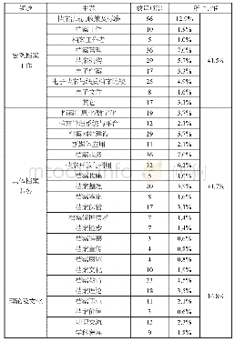 表3 2012—2019年档案学比较研究法论文涉及主题分布