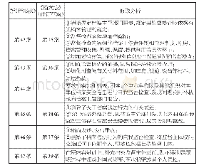 表1 新《档案法》与2019年《档案法》（修订草案）“监督检查”章节内容修改分析表