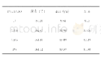 《表2 PVDF/GO复合膜结晶度》