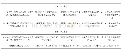 《表2 2016—2018年北京市科技重点计划统计表》