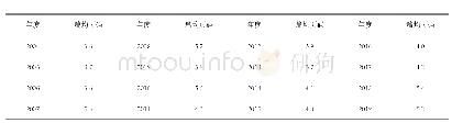 《表2 2004年—2019年学报篇版面数统计表》