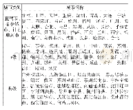 表1.调查的样本城市名单