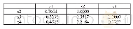 《表5.4个评价指标间的相关系数》